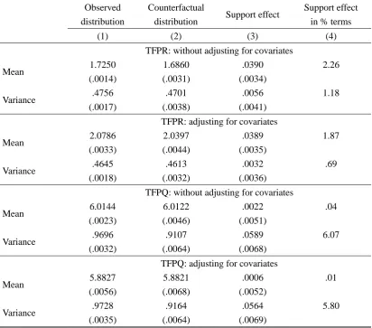 Table 2.4: Support Effects of the Five Year Plan on TFPR and TFPQ Dispersion 