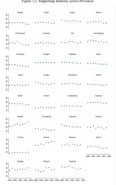 Figure 3.2: Supporting Intensity across Provinces 
