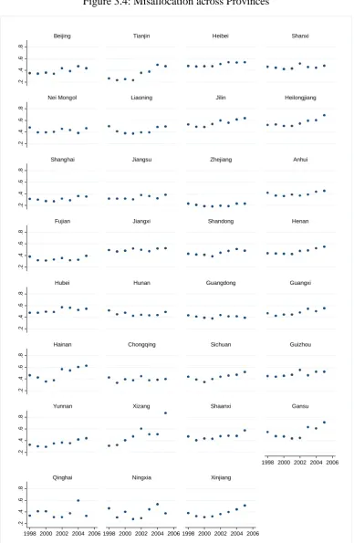 Figure 3.4: Misallocation across Provinces 