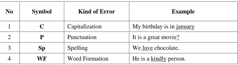 Table 2.1. Correction codes used to indicate error types in indirect feedback