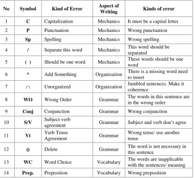 Table 2.2. Modified of correction codes used to indicate error types in indirect feedback