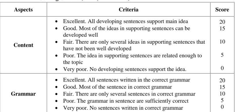 Table 3.1. The Scoring Criteria (Haris, 1979: 68-69)
