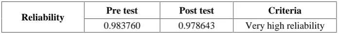 Table 3.3. Table Reliability of Teacher’s indirect feedback