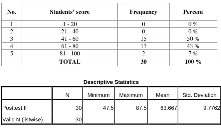 Table 4.4. Distribution of Students’ Post Test Score in Teacher’s Indirect Feedback Class