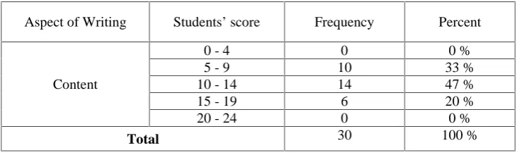 Table 4.9. Distribution of Students’ Pre Test of Content in Teacher’s Direct Feedback Class