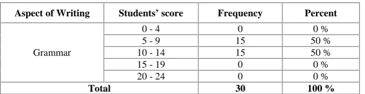 Table 4.11. Distribution of Students’ Pre test of Grammar in Teacher’s Direct Feedback