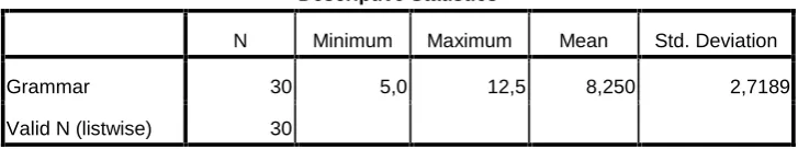 Table 4.12. Distribution of Students’ Post Test of Grammar in Teacher’s Direct FeedbackClass