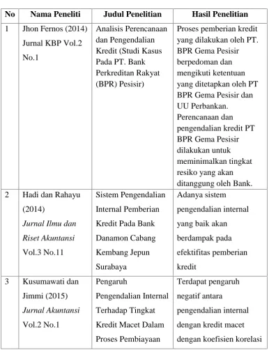 Tabel 2.1Penelitian Terdahulu