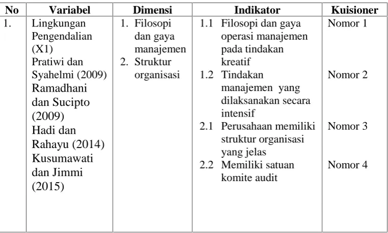 Tabel 3.1Definisi Operasional Variabel