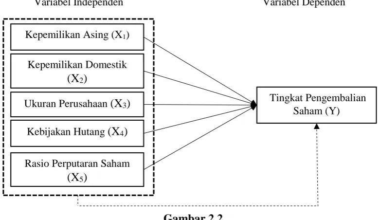 Gambar 2.2 Model Penelitian 