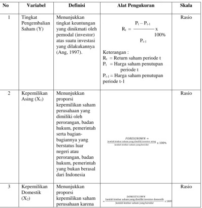 Tabel 3.1 Definisi Operasional Variabel 