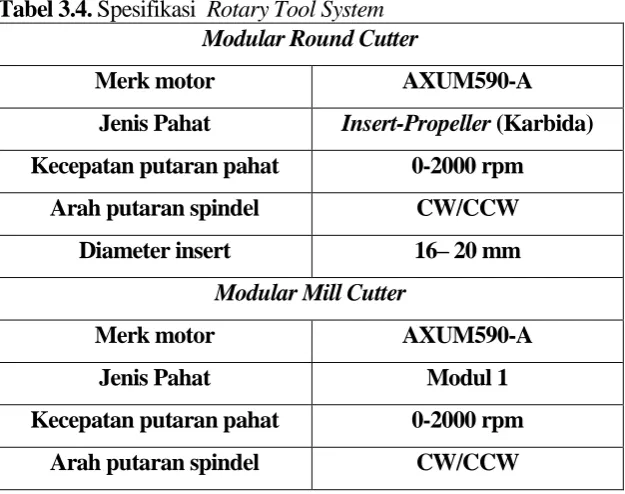 Gambar 3.4. Sistem pahat putar modular ( a. Round cutter, b. Mill cutter).