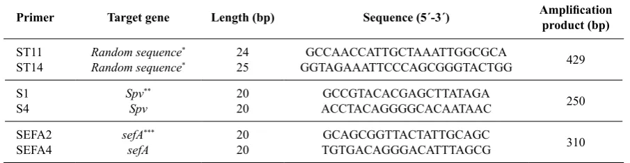 Table 1. Primers used for the detection of S. typhimurium.