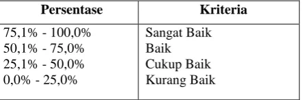 Tabel 2 Tafsiran skor (persentase) 