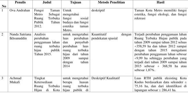 Tabel 2. Penelitian Relevan