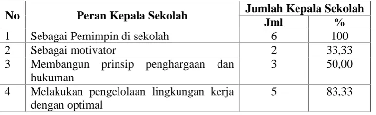 Tabel 1.1 Hasil Observasi Peran Kepala Sekolah