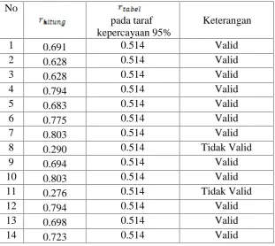 Tabel 3.5 Pengujian Validitas Kompetensi Pedagogik