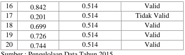 Tabel 3.8 Pengujian Validitas variabel komitmen kerja