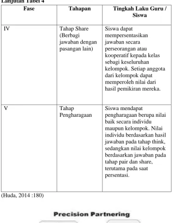 Gambar 1. Model Pembelajaraan Think Pair and Share  