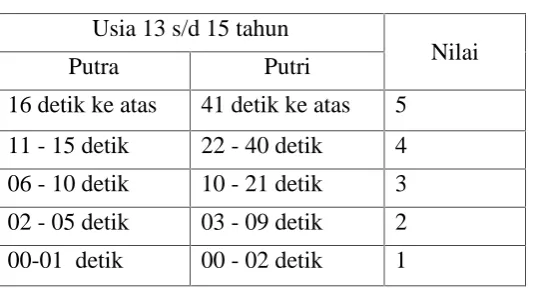 Tabel 5. Klasifikasi nilai sit-up