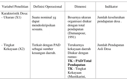 Tabel 3.1Definisi Operasional Variabel
