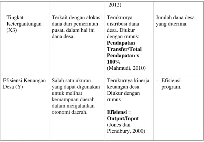 Tabel 3.2Variabel Penelitian dan Sumber Data