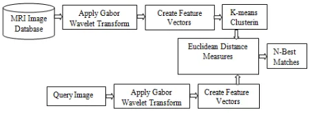Fig. 1 The configuration of the proposed retrieval system 