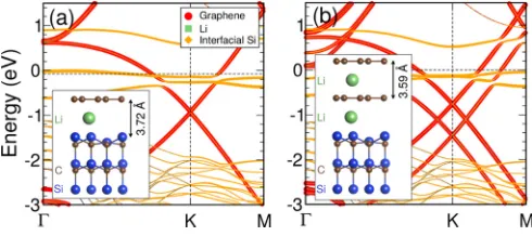 FIG. 6. Electronic band structure of (a) the Li intercalated