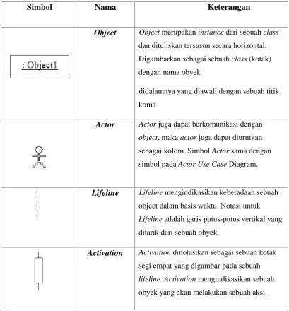 Tabel 2.3 Notasi Sequence Diagram (Meildy, 2014).