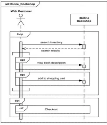 Gambar 2.2 Contoh Sequence Diagram (uml-diagrams.org, 2014)