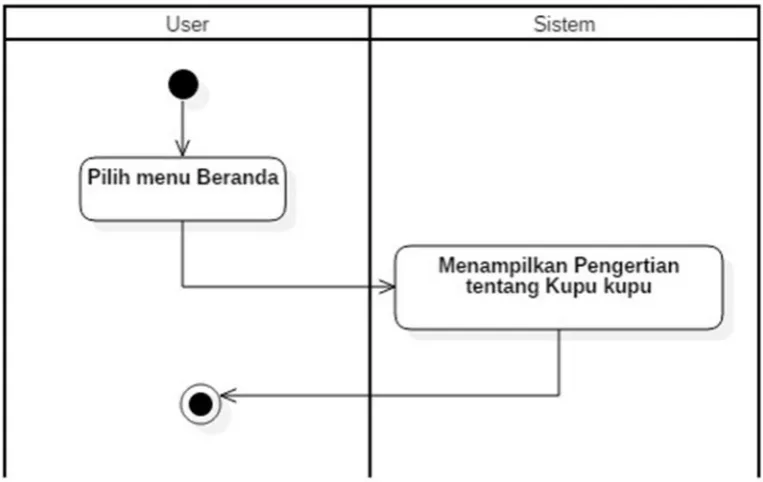 Gambar 3.3 Activity Diagram Beranda