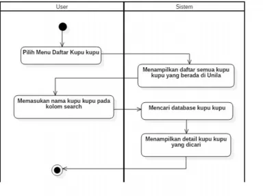 Gambar 3.4 Activity Diagram Daftar Kupu-kupu