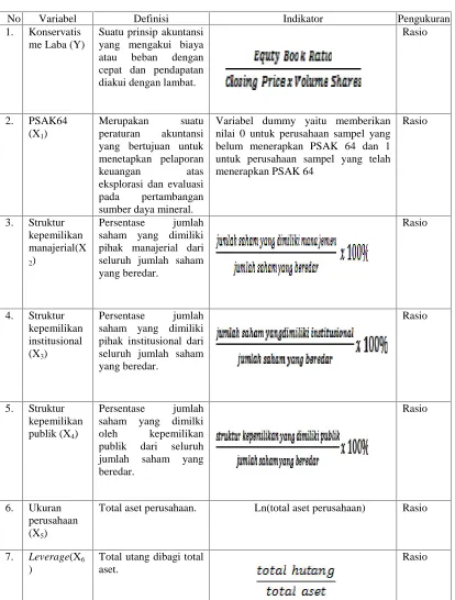 Tabel 3.1 Ringkasan Definisi Operasional Variabel:
