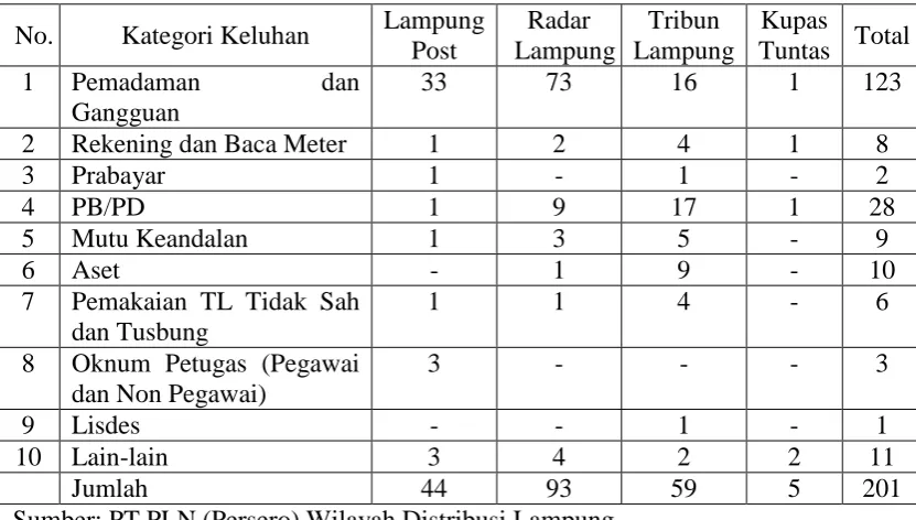 Tabel 1.3. Data Keluhan Pelanggan Tahun 2015 