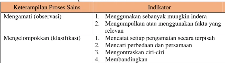 Tabel 2. Indikator Keterampilan Proses Sains