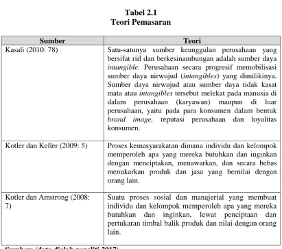 Tabel 2.1 Teori Pemasaran 