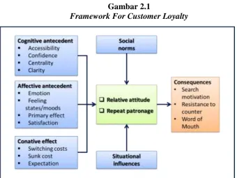 Gambar 2.1 Framework For Customer Loyalty 