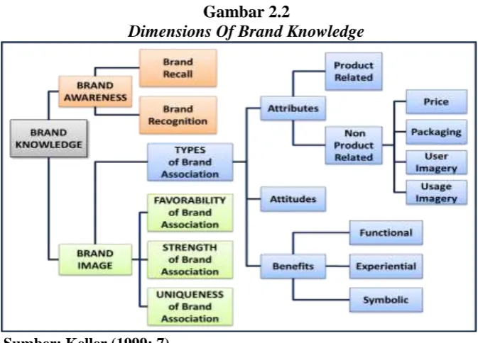 Gambar 2.2 Dimensions Of Brand Knowledge 