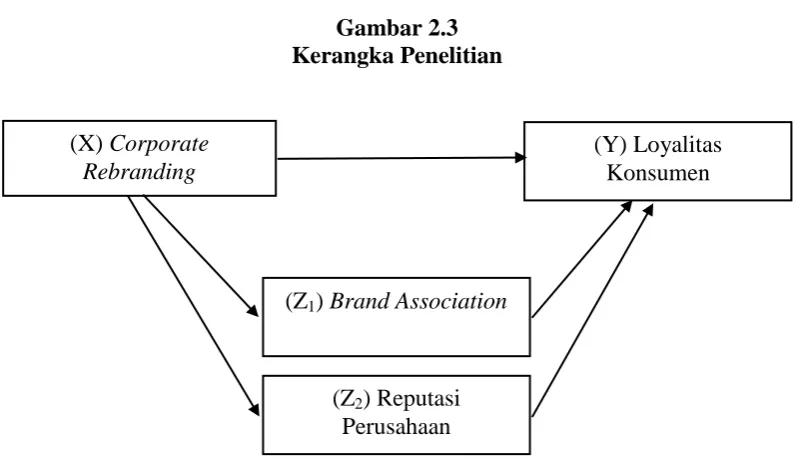 Gambar 2.3  Kerangka Penelitian 