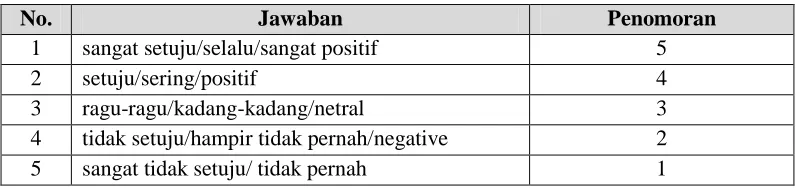 Tabel 3.2 Tabel Skor Instrumen 