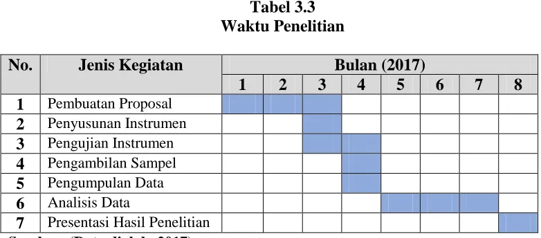 Tabel 3.3 Waktu Penelitian 
