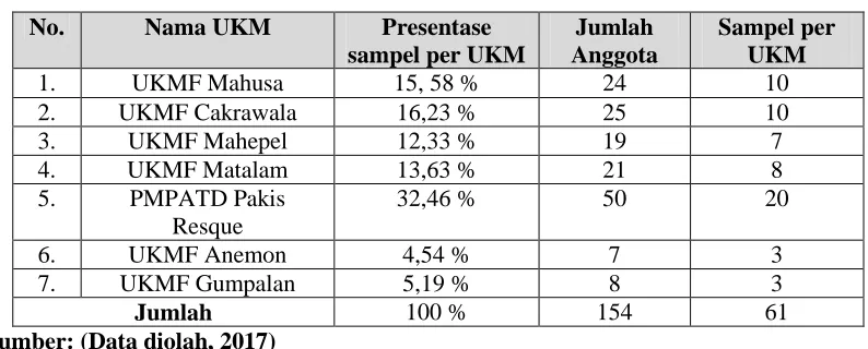 Tabel 3.5 Jumlah Sampel Penelitian 