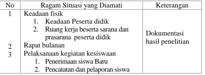 TabeL 3.2. Setting dan Peristiwa yang Diamati
