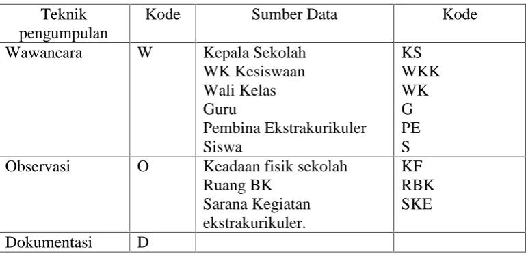Tabel 3.3. Pengkodean
