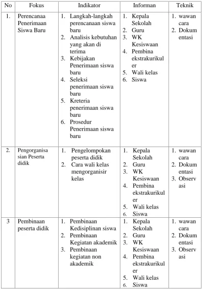 Tabel 3.1. Data Indikator dan informan