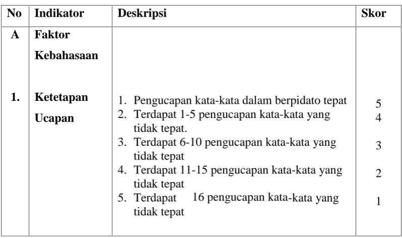 Tabel 3.3 Indikator Uji Kemampuan Berpidato
