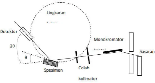 Gambar 5. Skema dasar XRD (Smallman,2000). 