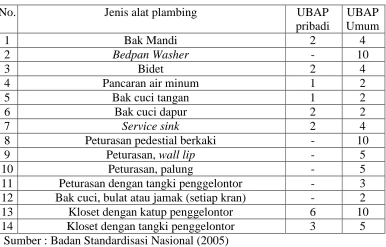 Tabel 2.3. Nilai unit beban alat plambing 