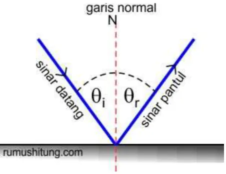 Gambar 3. Hukum Snellius 