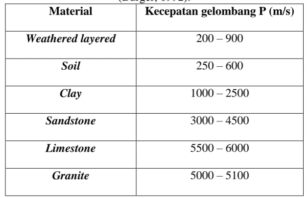 Tabel 1. Data Kecepatan Gelombang Primer Pada Beberapa Medium  (Burger, 1992). 